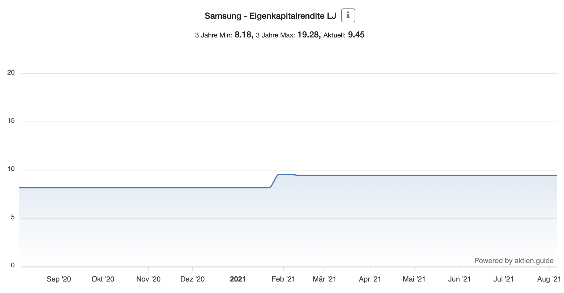 Samsung Aktie Eigenkapitalrendite 1 Jahr