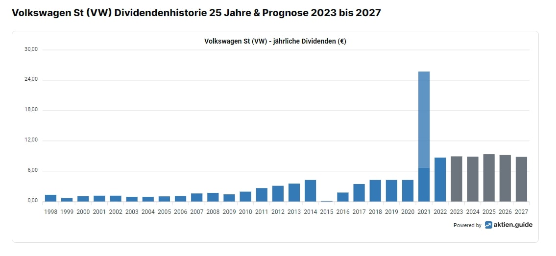 Volkswagen Dividendenhistorie 25 Jahre & Prognose 2023 bis 2027