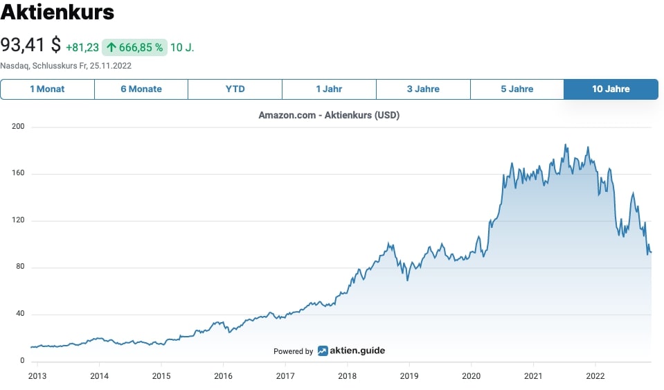 Amazon Aktienkurs