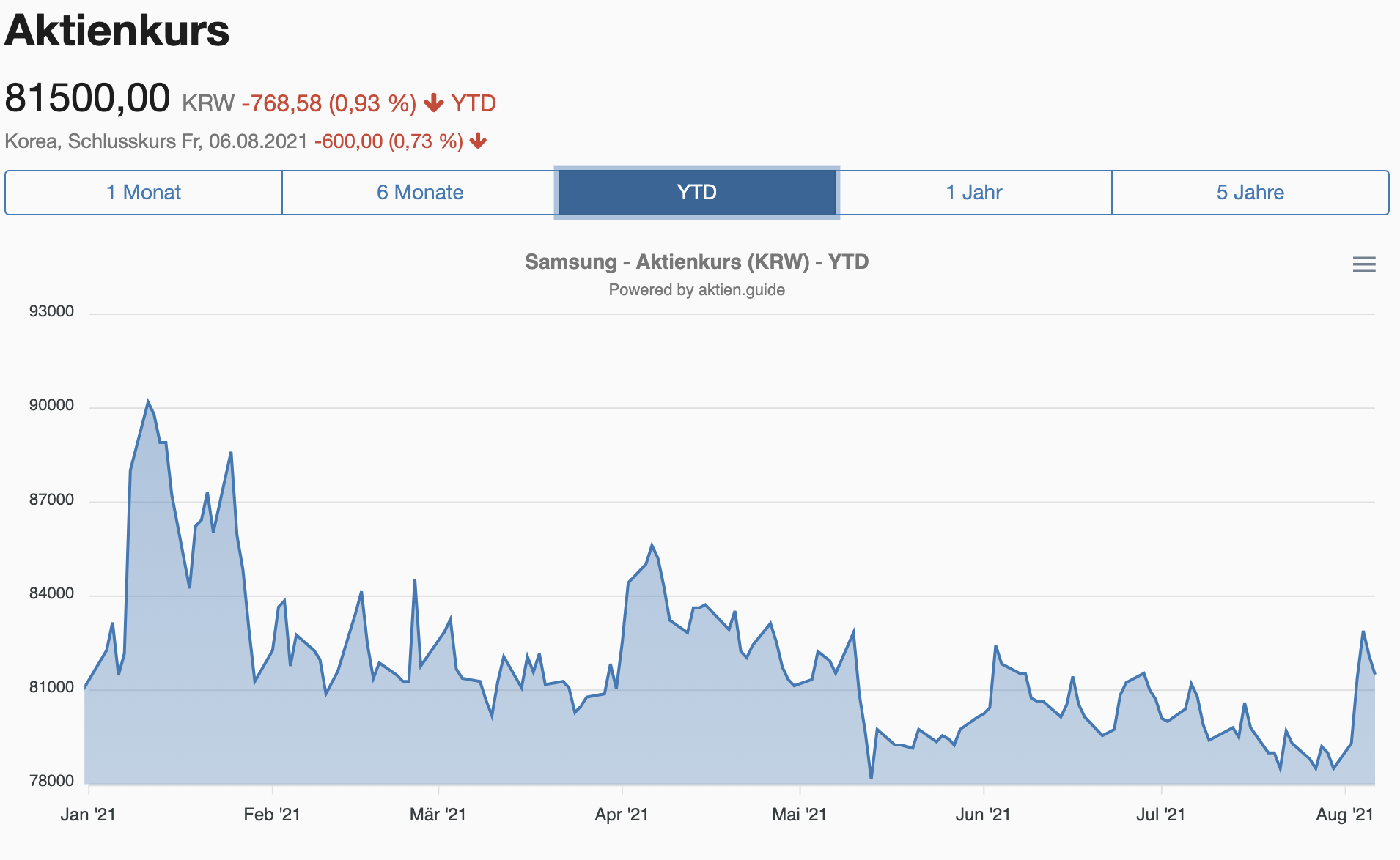 Samsung Aktie Aktienkurs YTD 2021