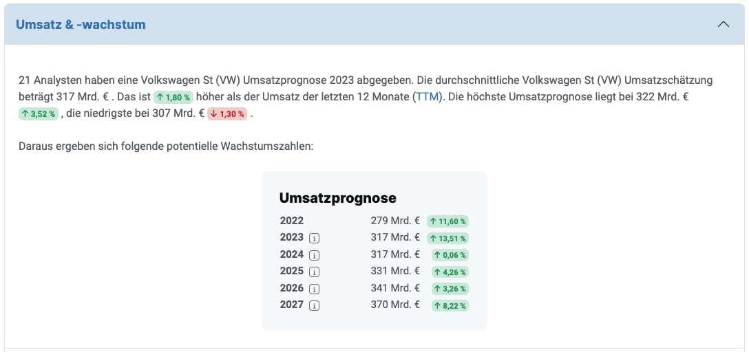 Prognose zum Umsatz und Umsatzwachstum von Volkswagen