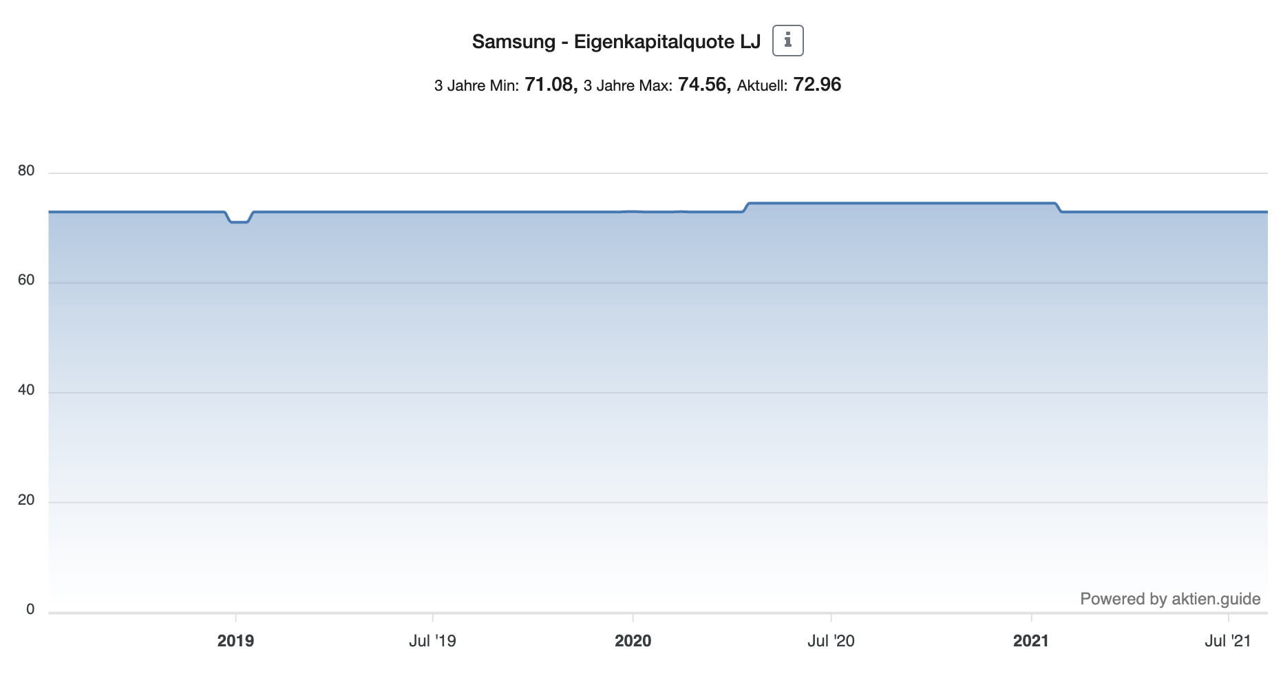 Samsung Aktie Eigenkapitalquote 3 Jahre