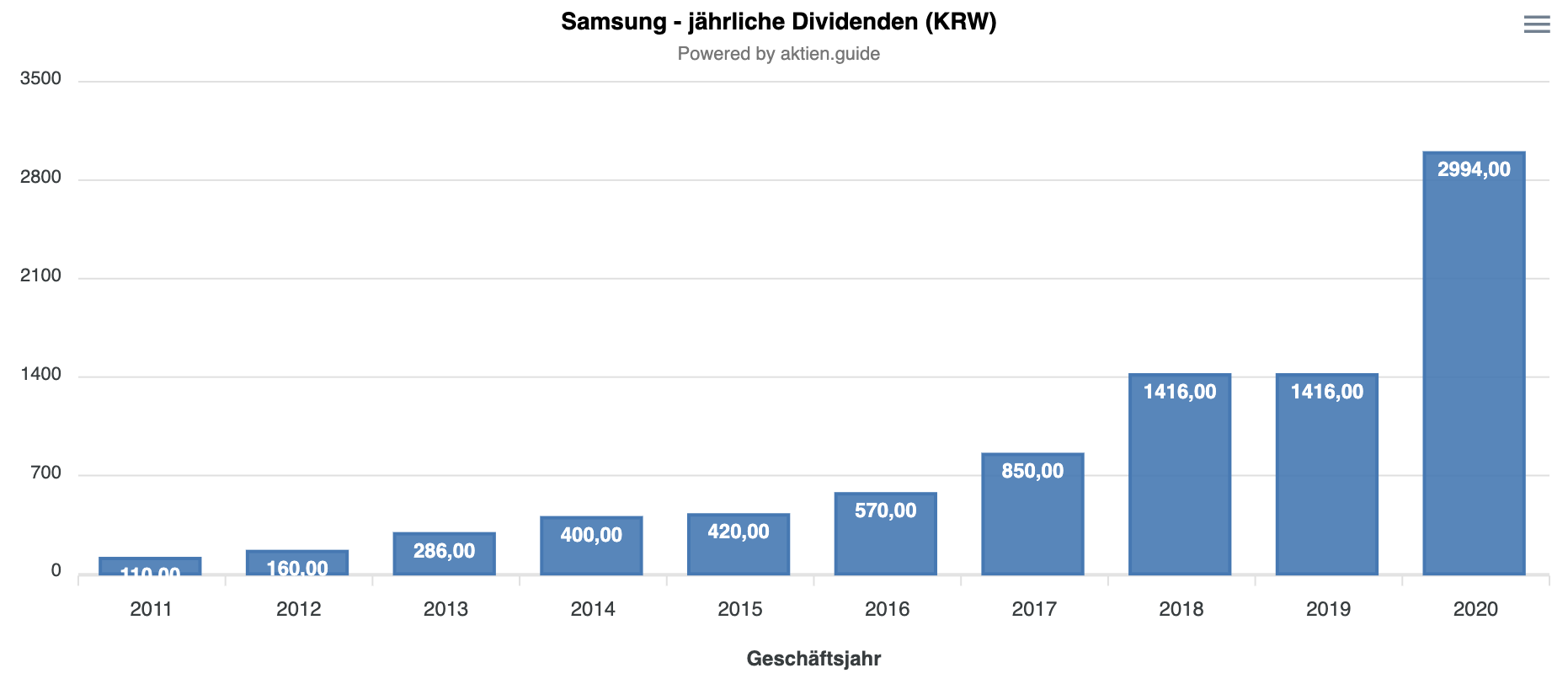 Samsung Aktie Dividendenhistorie 10 Jahre
