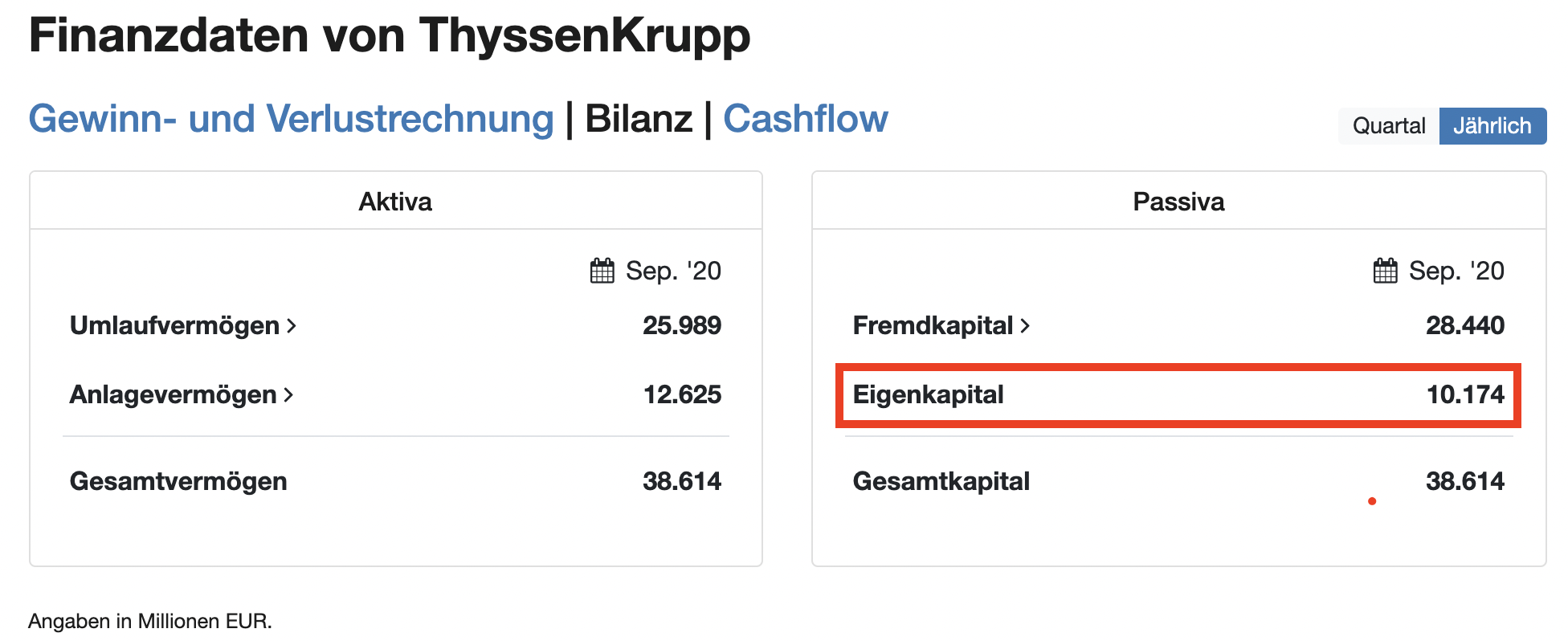 ThyssenKrupp Eigenkapital