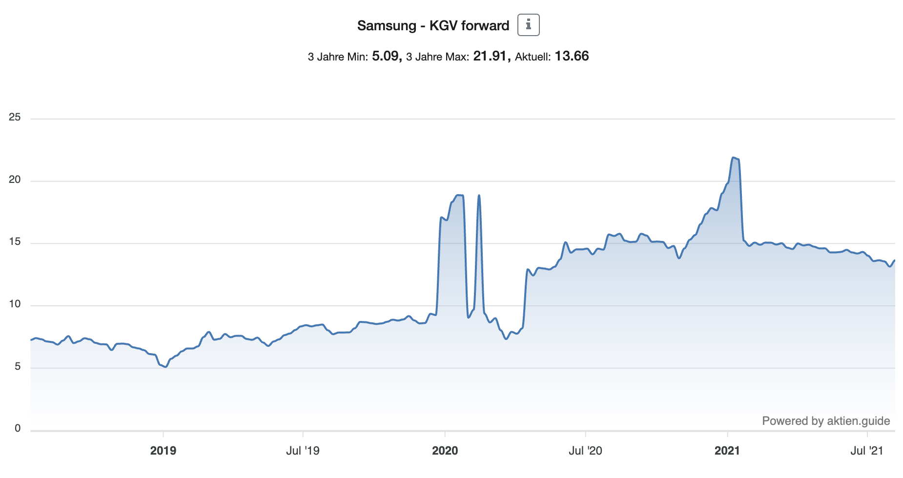 Samsung Aktie KGV forward 13 Jahre