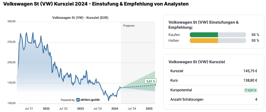 Analystenmeinungen zur Stammaktie von Volkswagen
