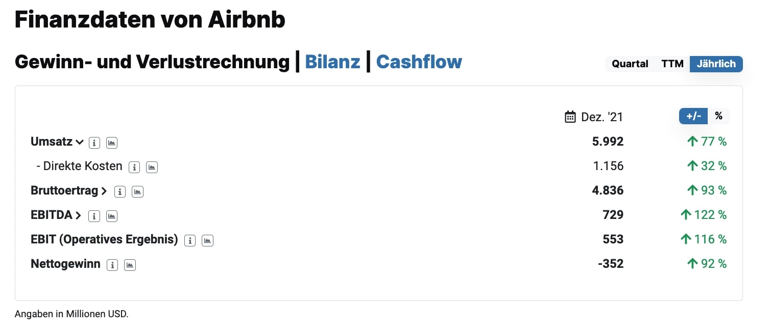 Finanzzahlen 2021 von Airbnb auf aktien.guide