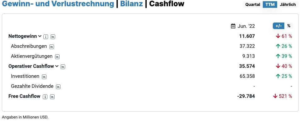 Amazon Cashflow
