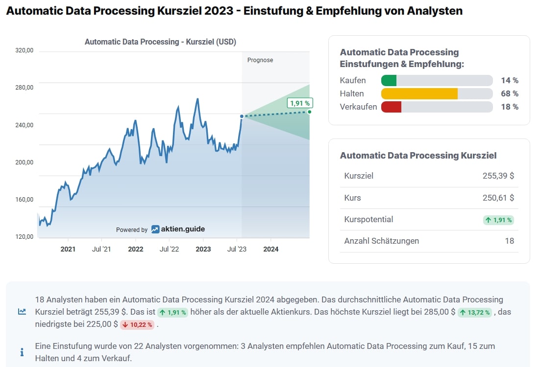 Automatic Data Processing Analystenschätzungen 2023