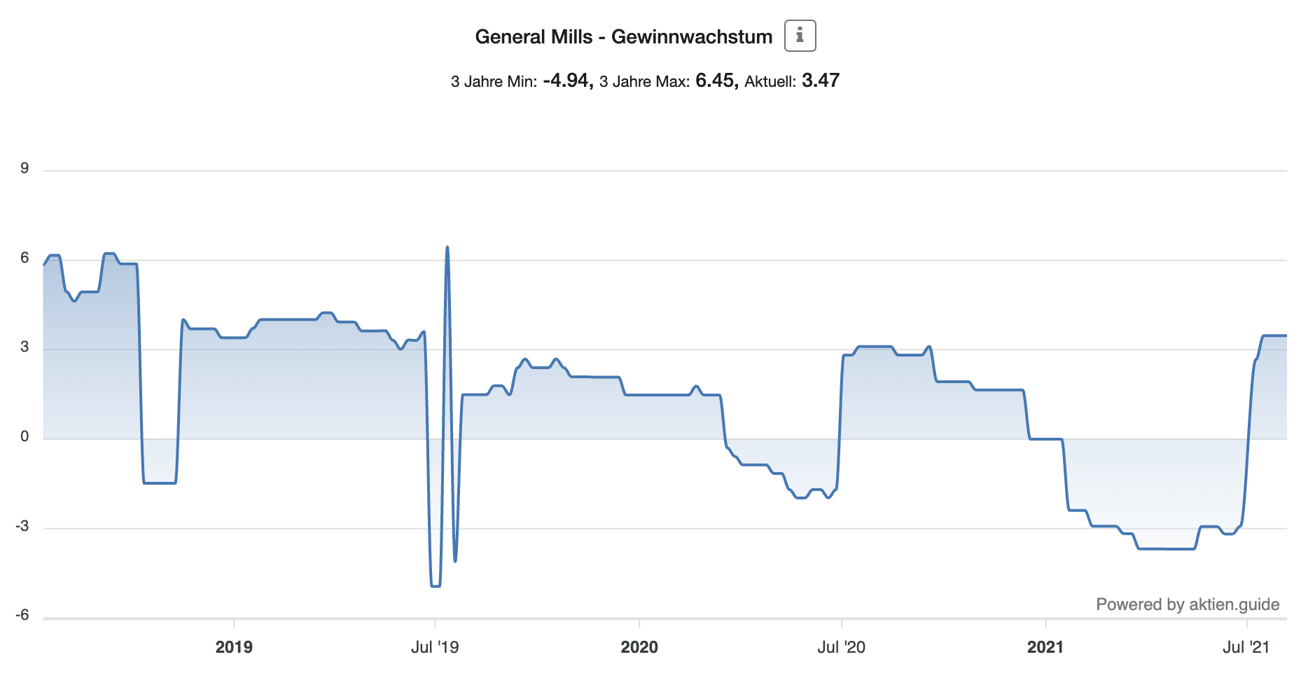General Mills Aktie Gewinnwachstum 3 Jahre