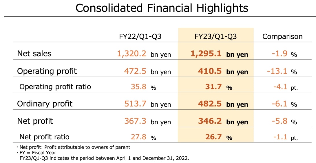 Nintendo Consolidated Financial Highlights
