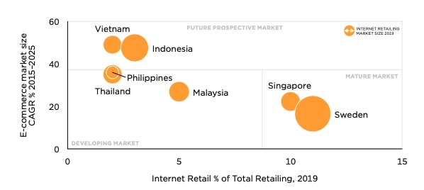 E-Commerce Marktgröße