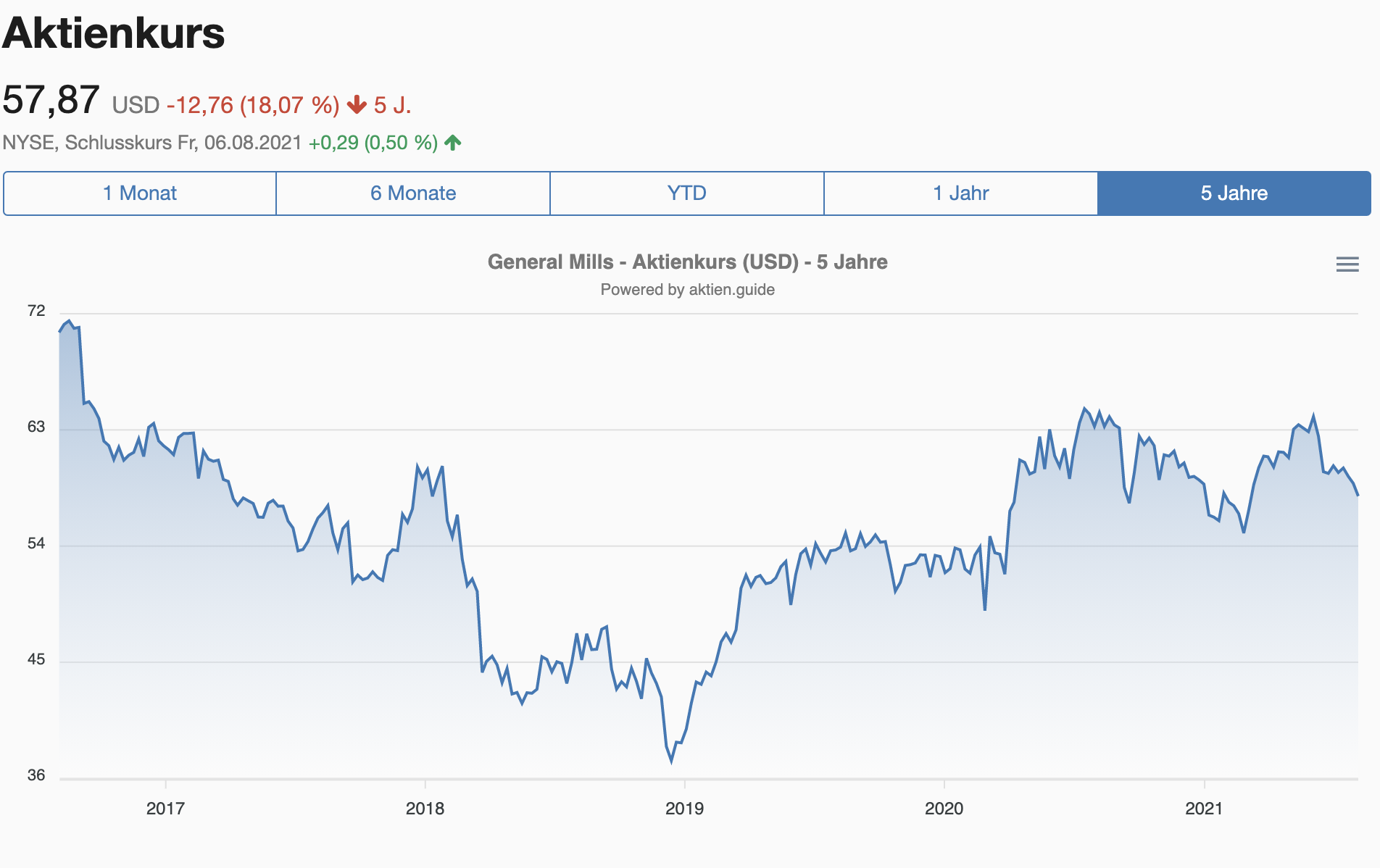 General Mills Aktie Aktienkursverlauf 5 Jahre