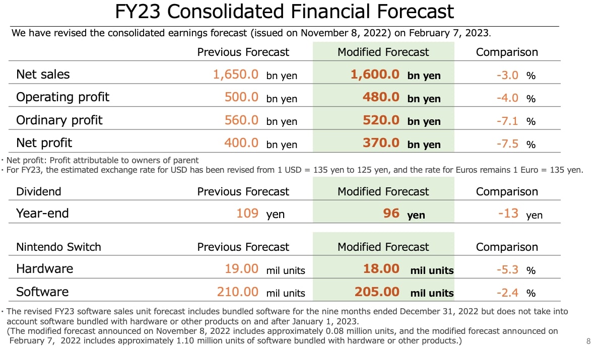 Nintendo FY23 Consolidated Financial Forecast
