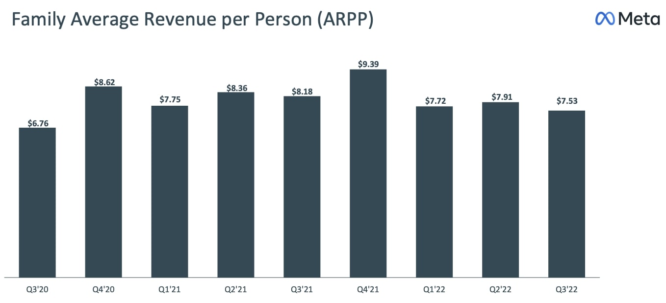 Meta Platforms average revenue per person