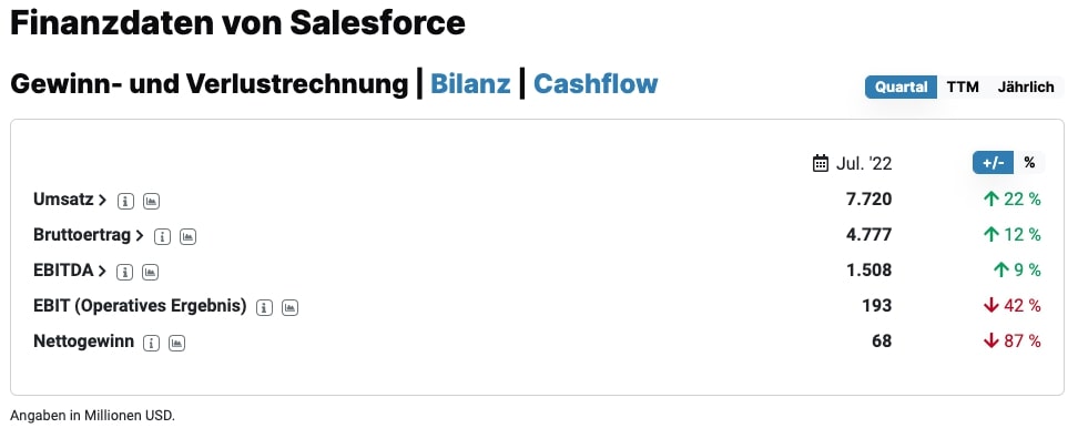 Salesforce Q2-Finanzdaten