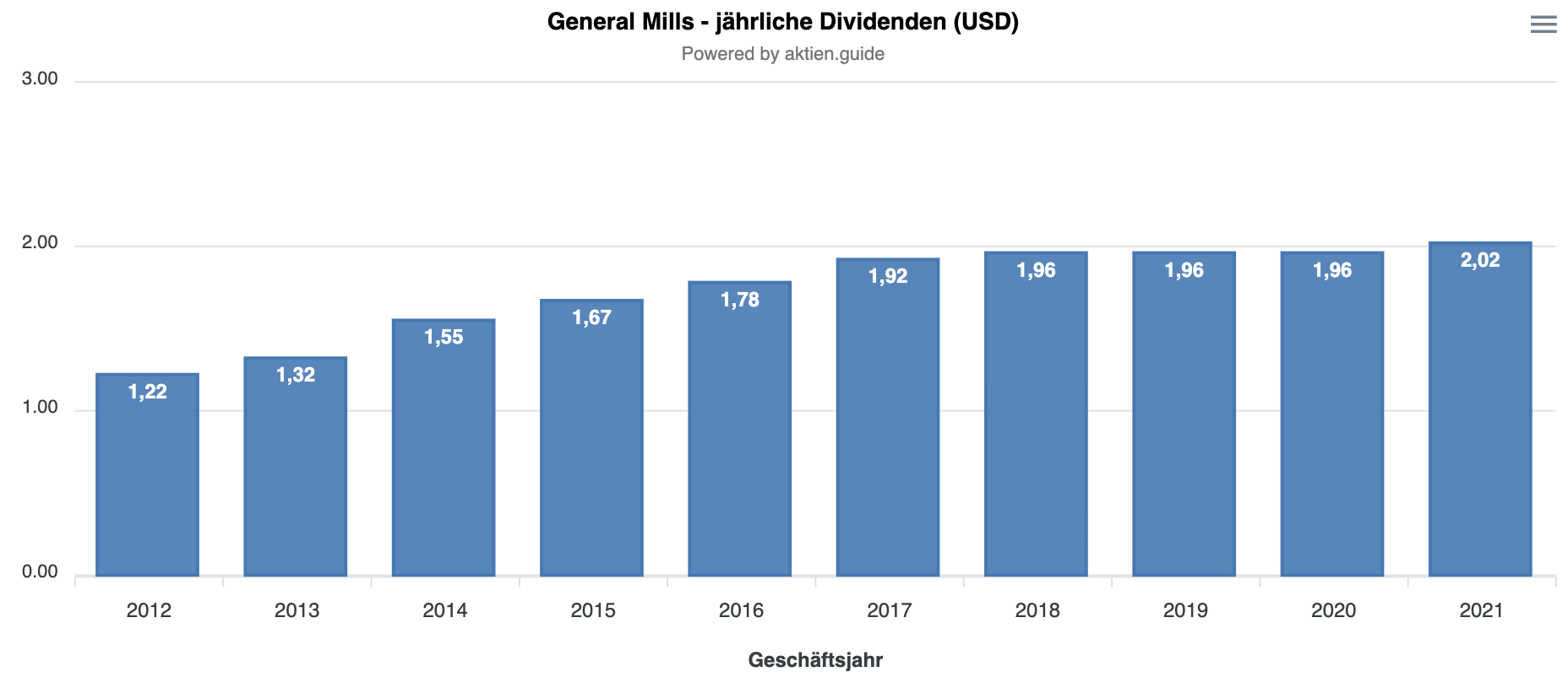 General Mills Aktie Dividenden 10 Jahre