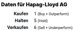 Hapag-Lloyd Analysteneinschätzungen