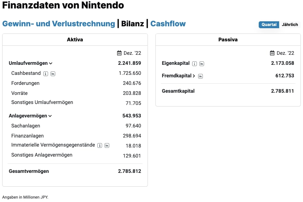 Bilanz von Nintendo
