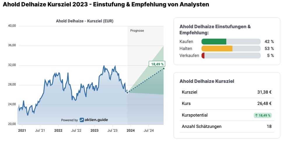 Ahold Delhaize Kursziel 2023 - Einstufung & Empfehlung von Analysten