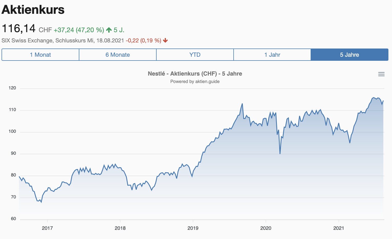 Aktienkursverlauf Nestlé 5 Jahre als Chart