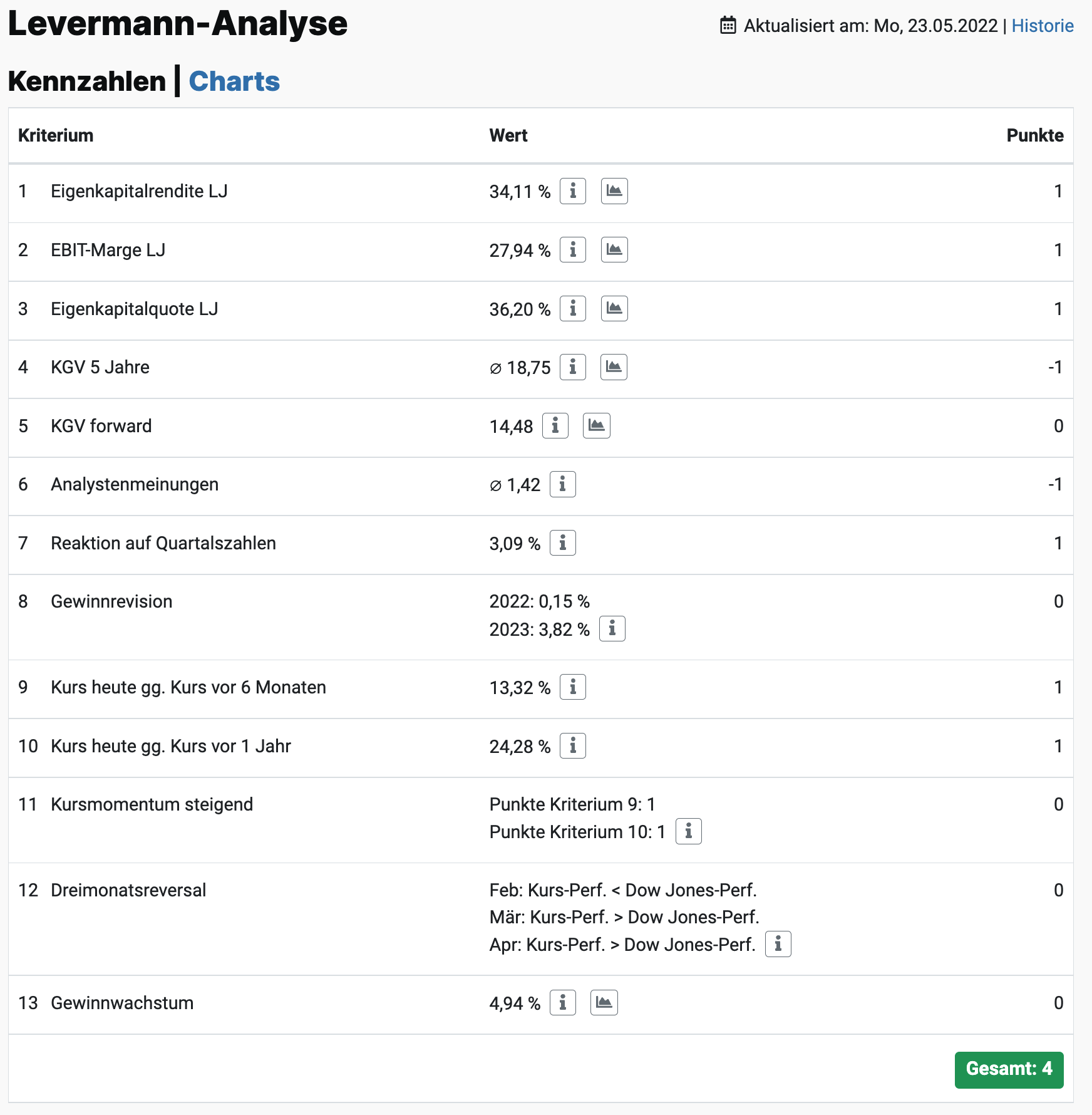 Levermann-Score der Merck Aktie auf aktien.guide