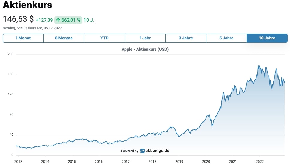 Apple Aktienkurs