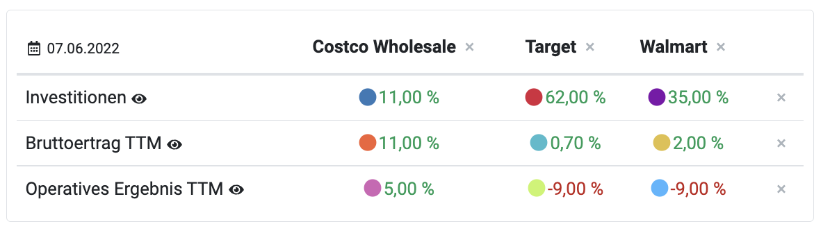 Vergleich Costco Aktie | Target Aktie | Walmart Aktie