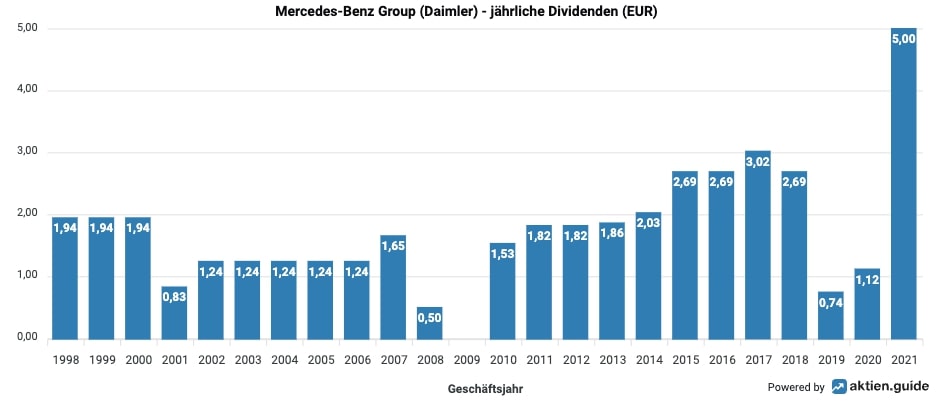 Mercedes Benz Dividendenübersicht aktien.guide