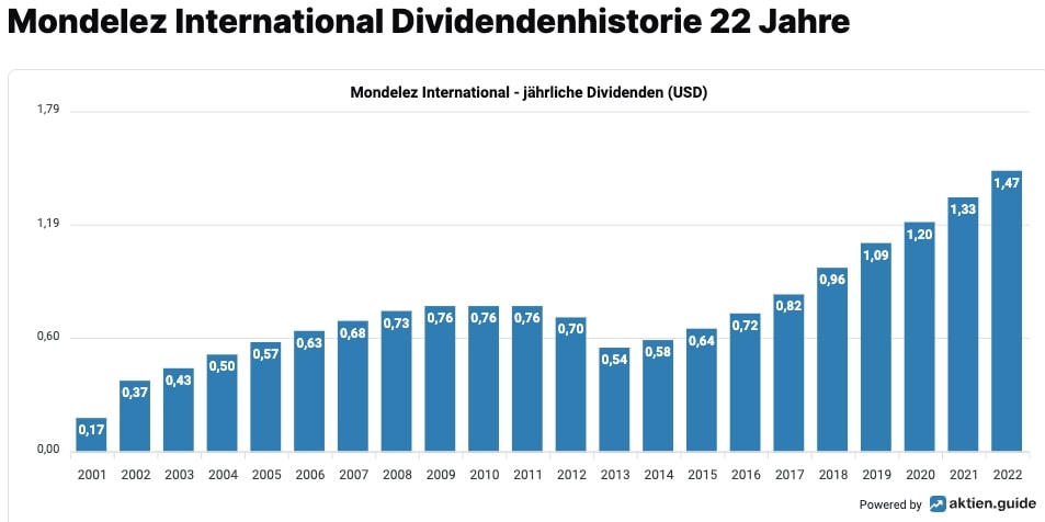 Dividenden Analyse der Mondelez International Aktie