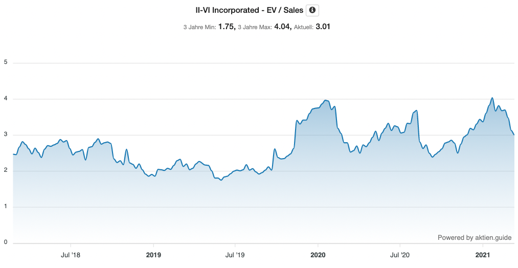 II-IV Aktie - EV/Sales