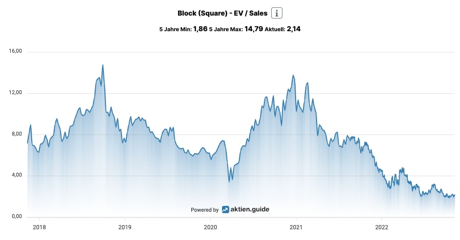 Block Aktie EV/Sales