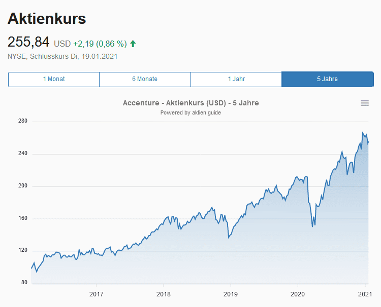 Accenture Aktie - Aktienkursentwicklung 5 Jahre