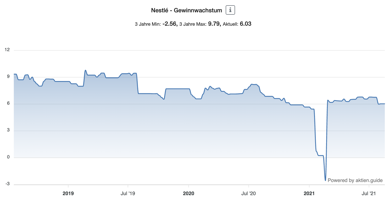 Gewinnwachstum Nestlé 3 Jahre als Chart