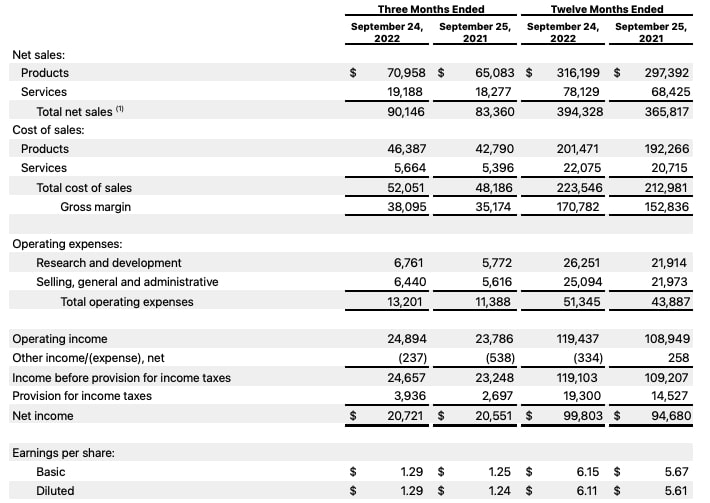 Apple FY2022 Consolidated Financial Statement