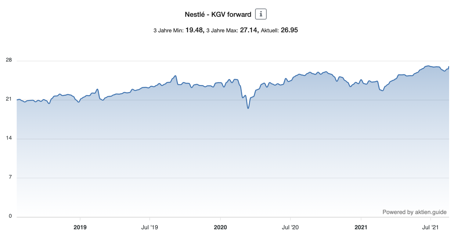 KGV forward Nestlé 3 Jahre als Chart