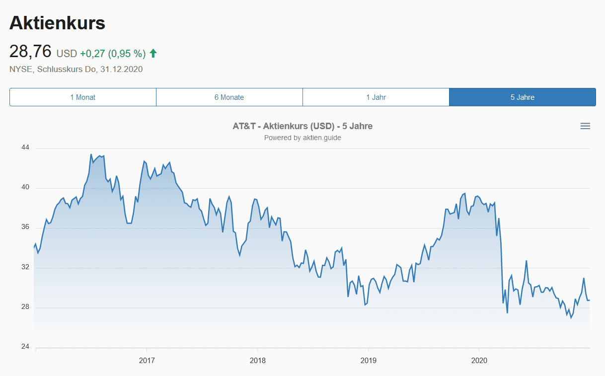 AT&T Aktie - Aktienkursentwicklung 5 Jahre