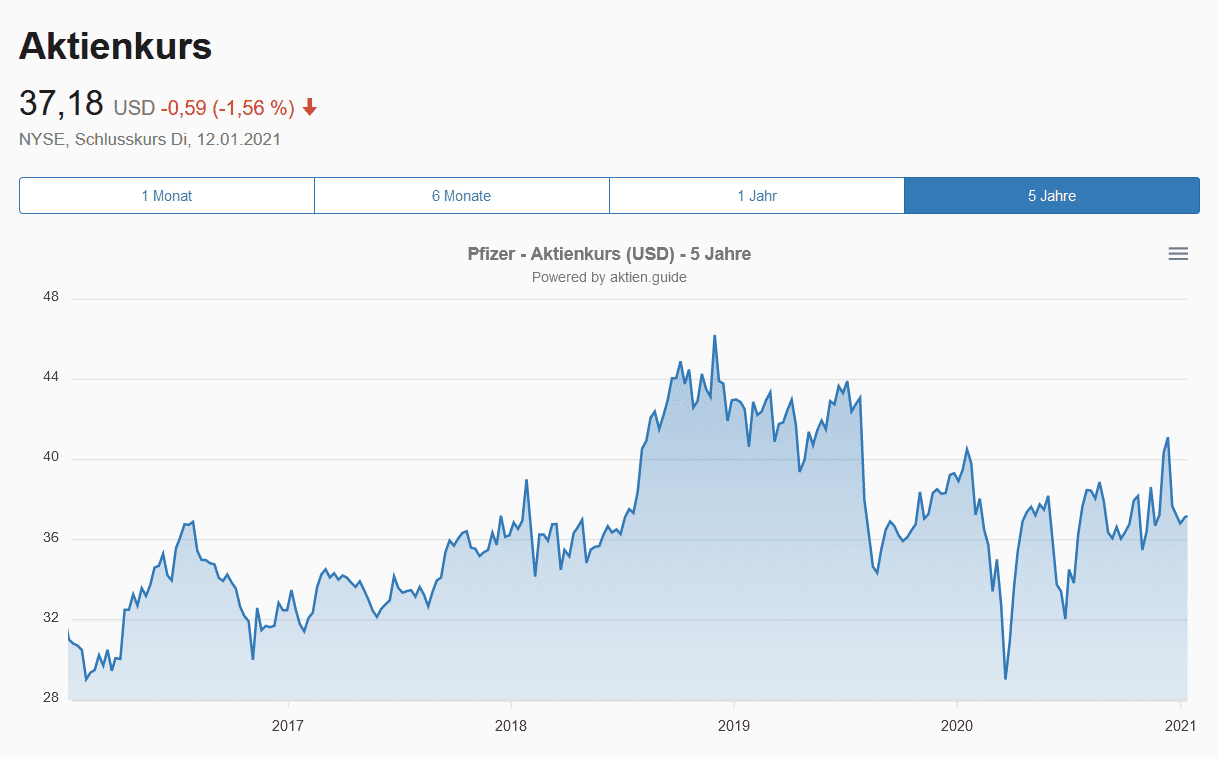 Pfizer Aktie - Aktienkursentwicklung 5 Jahre