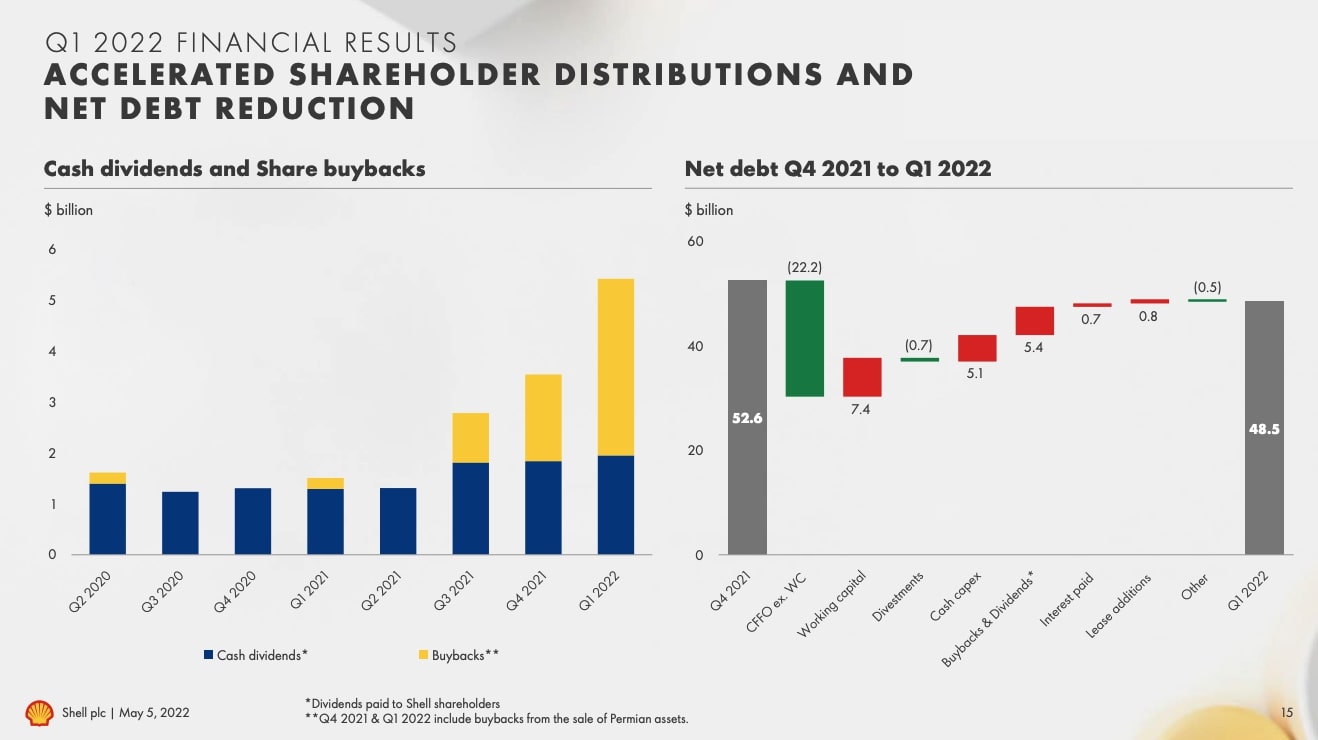 Präsentation der Zahlen des ersten Quartals 2022 von Shell
