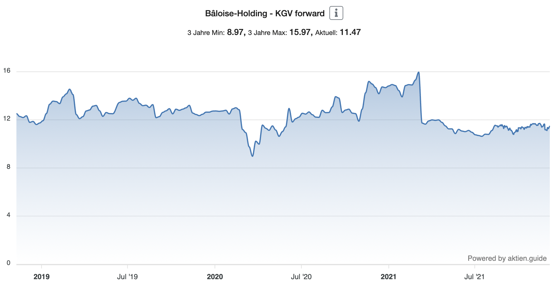 Bâloise-Holding Aktien KGV