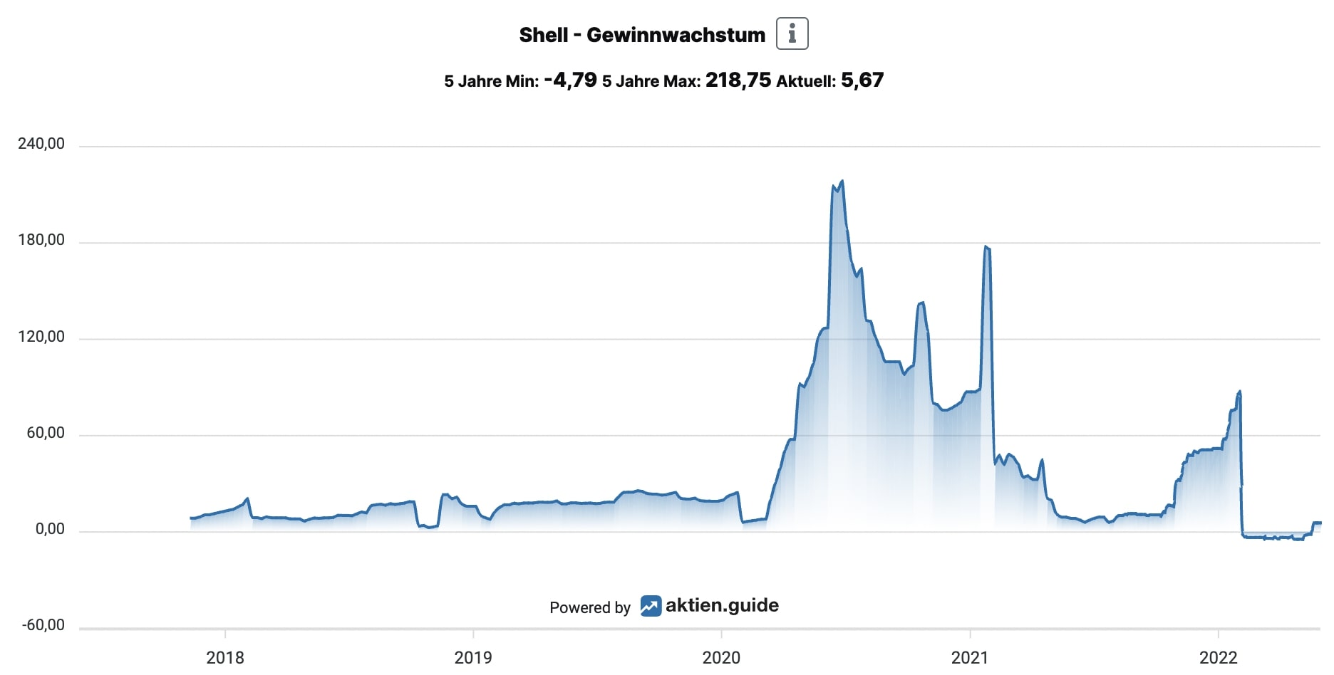 Erwartetes Ergebniswachstum der Shell Aktie