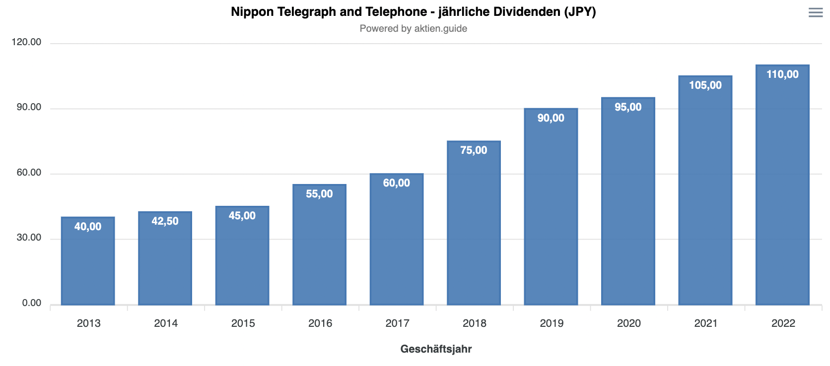 Nippon Telegraph and Telephone Dividenden