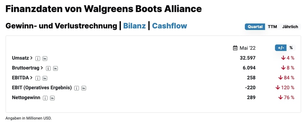 Walgreens Boots Alliance Quartalszahlen