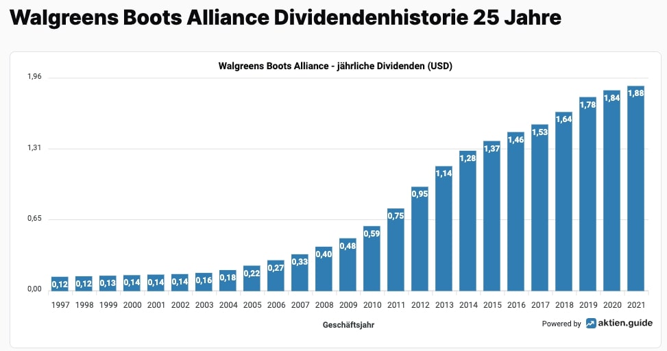 Dividendenhistorie der Walgreens Boots Alliance Aktie