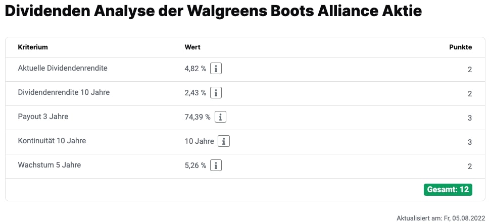 Walgreens Boots Alliance Dividenden Score