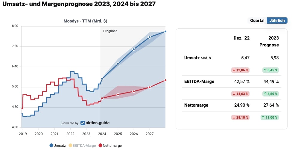 Umsatz- und Margenprognose 2023, 2024 bis 2027