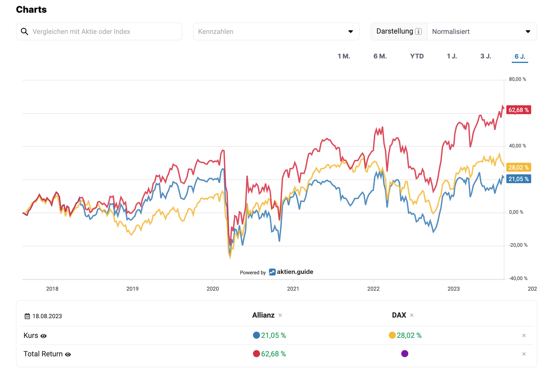 Allianz vs DAX Index Total Return