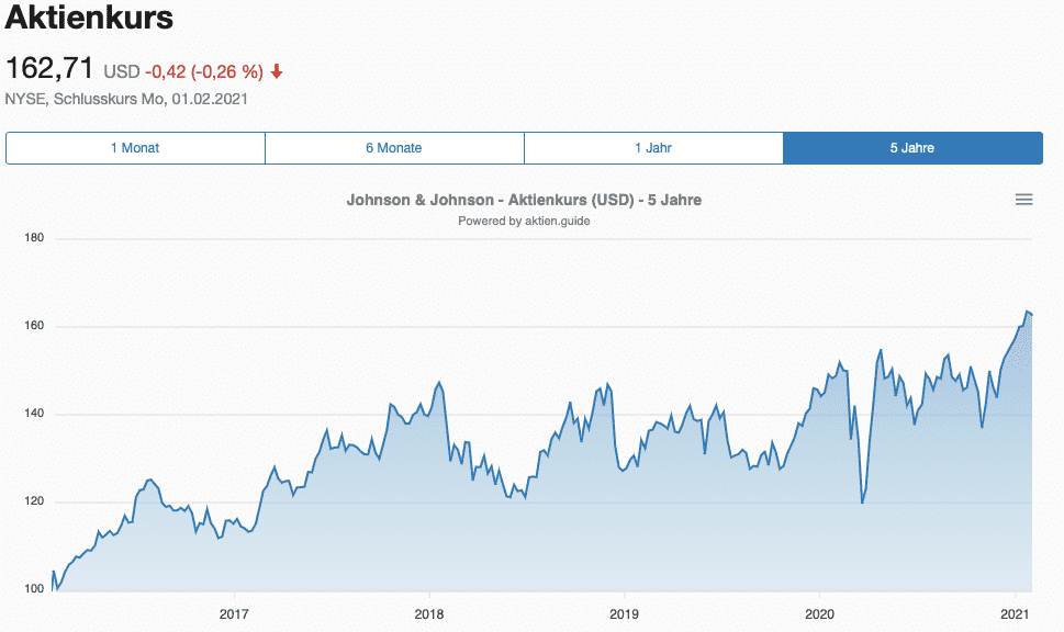 Johnson & Johnson Aktie - Aktienkurs 5 Jahre