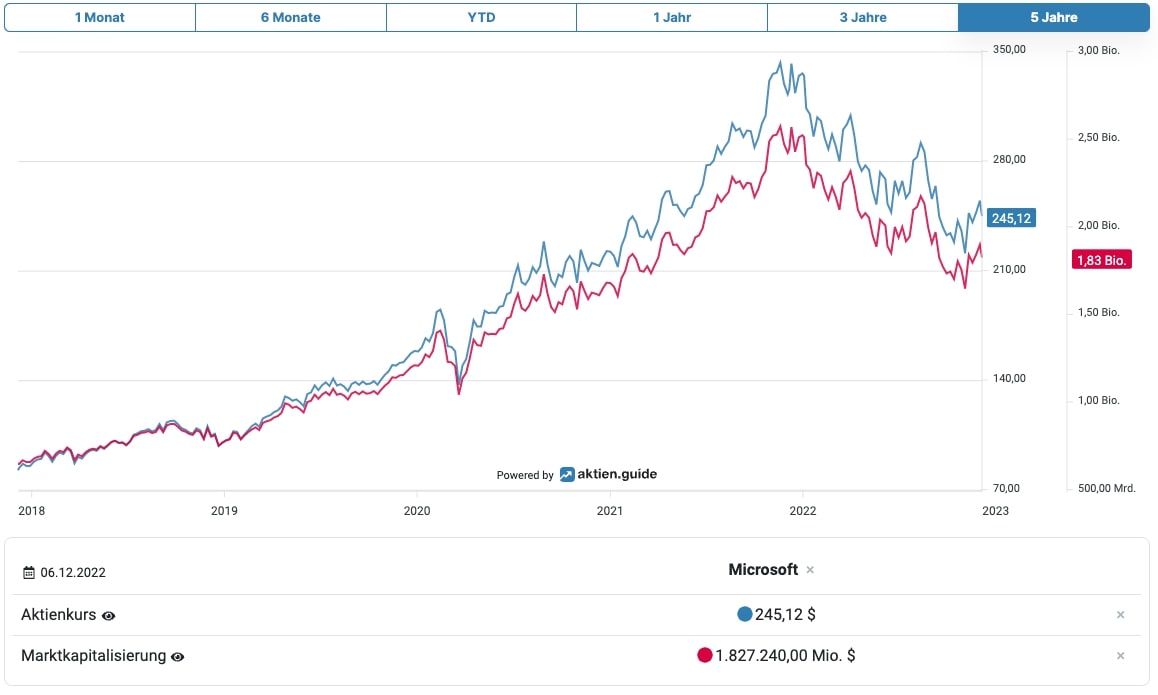 Microsoft Aktienchart & Marktkapitalisierung