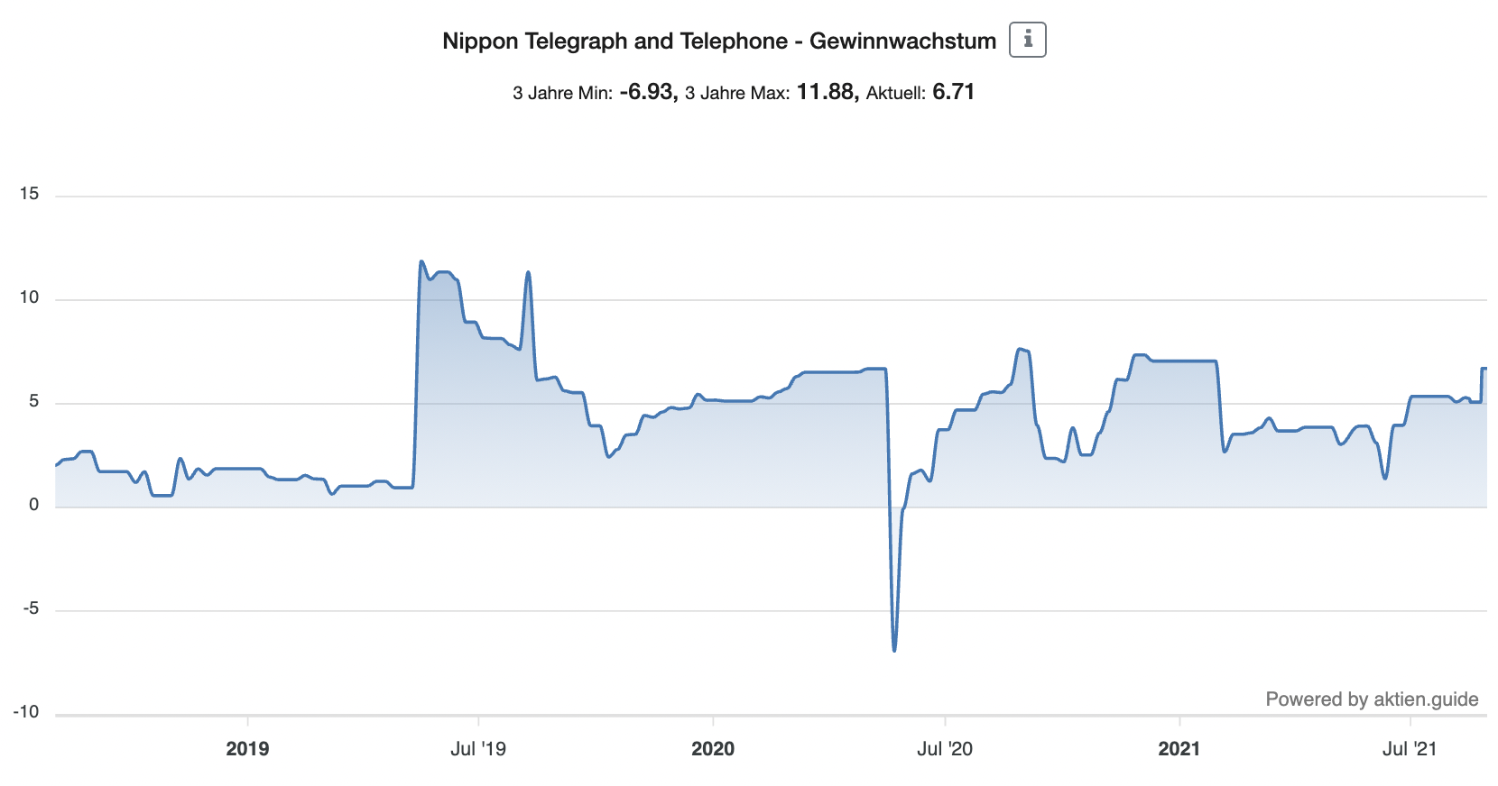 Nippon Telegraph and Telephone Gewinnwachstum